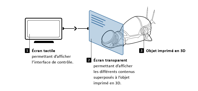 support du dispositif