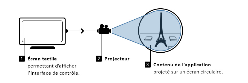 Structure de l'installation